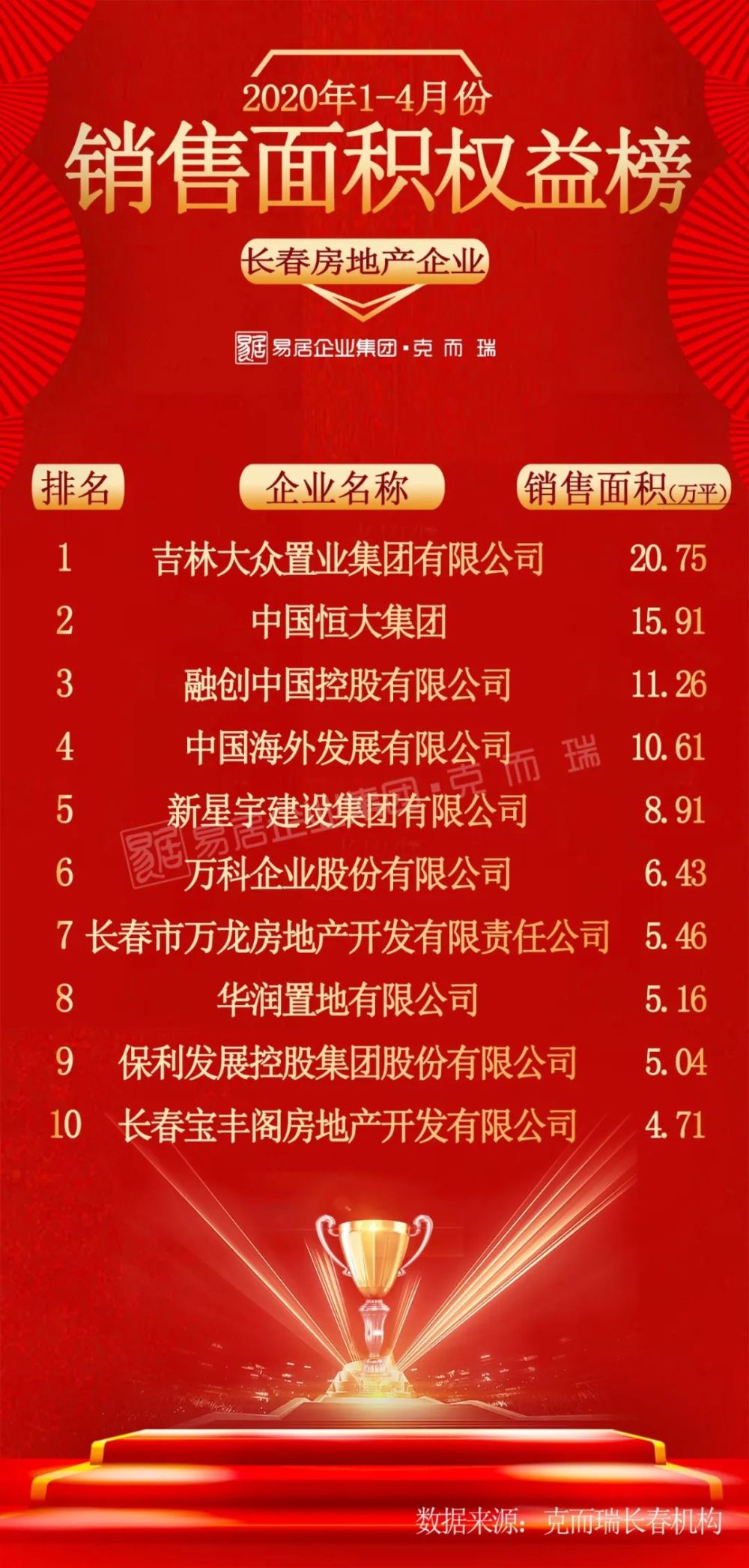 2020长春市物业百强_2020年6月长春房地产市场月报(2)