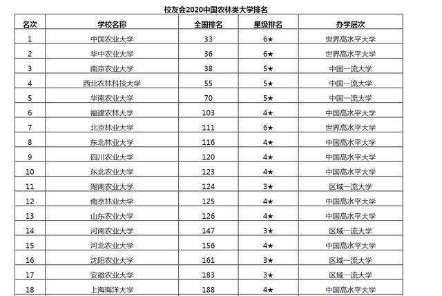 中国农林大学排行榜公布 农业专业是高考滑铁卢的收容所 腾讯新闻