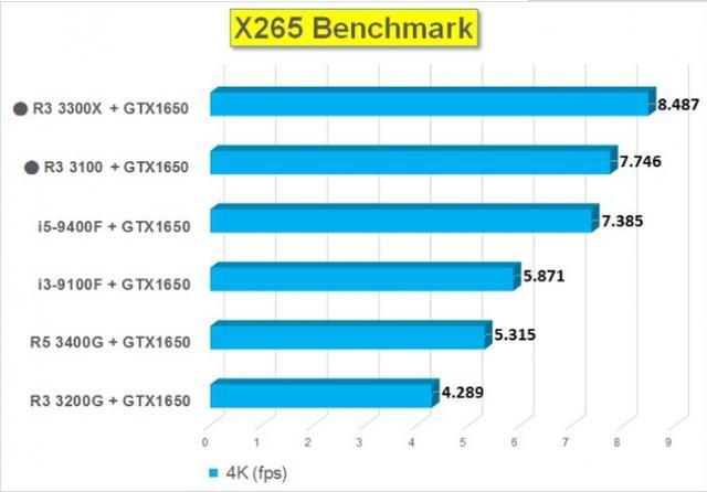 Amd锐龙3300x与3100性能测试 I5 9400f不够打 秒i3 腾讯新闻