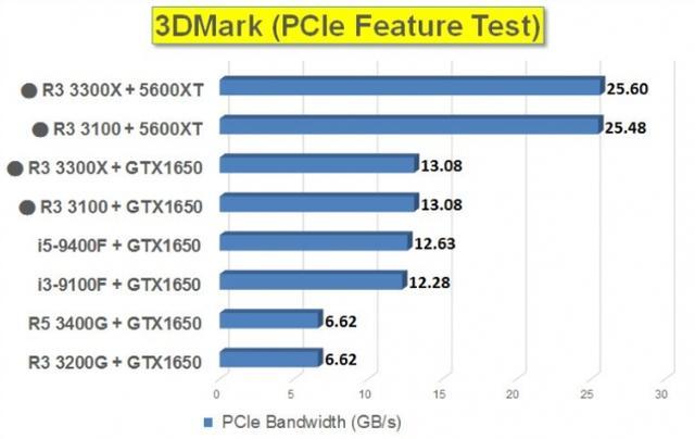 Gtx 1650 Super R5 3400g 电脑游戏性能测试 1080p分辨率 共25个游戏 1080p 60帧视频 哔哩哔哩 つロ干杯 Bilibili