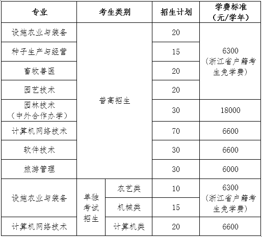 溫州科技職業學院2020年高職提前招生章程