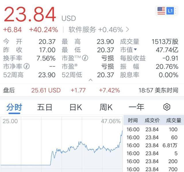 金山云上市首日股价暴涨40 未来的云服务之路真的一路顺风吗 腾讯新闻