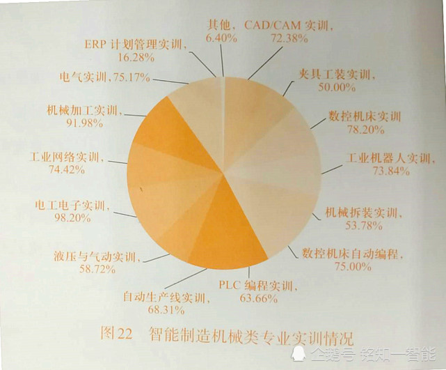 智能製造機械類專業實訓情況