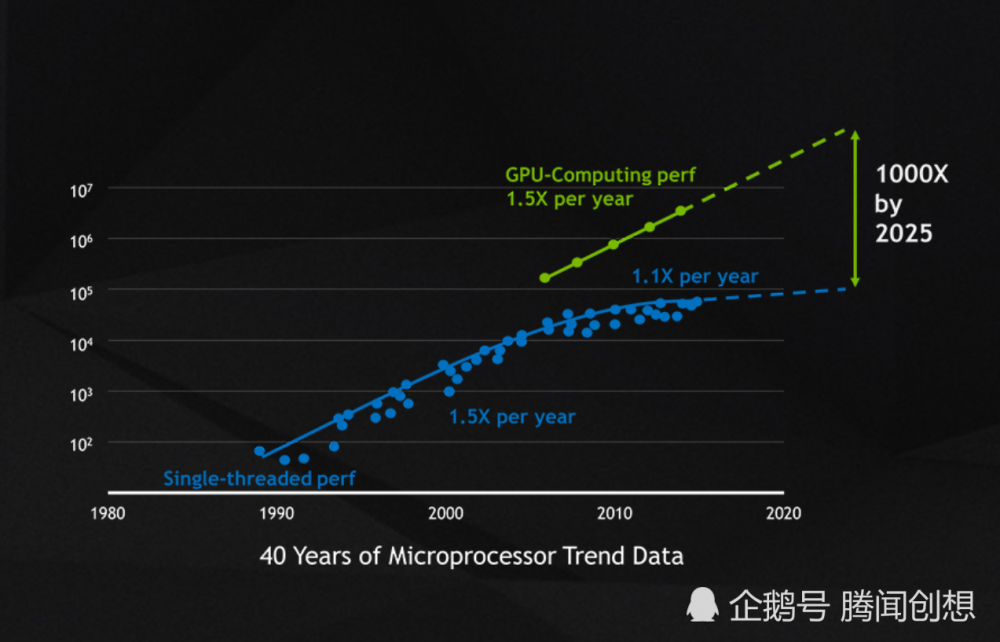 gpu的算力提升仍然有很大的空间