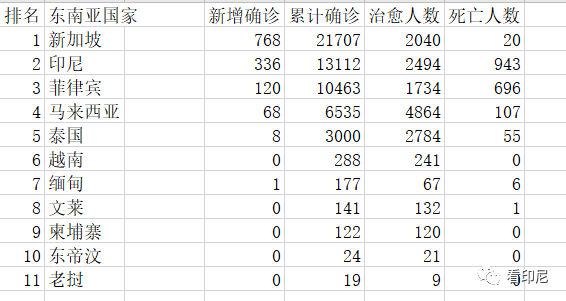 印尼新冠疫情资讯速递之五十九 雅加达 新冠肺炎 东爪哇省 印尼 疫情