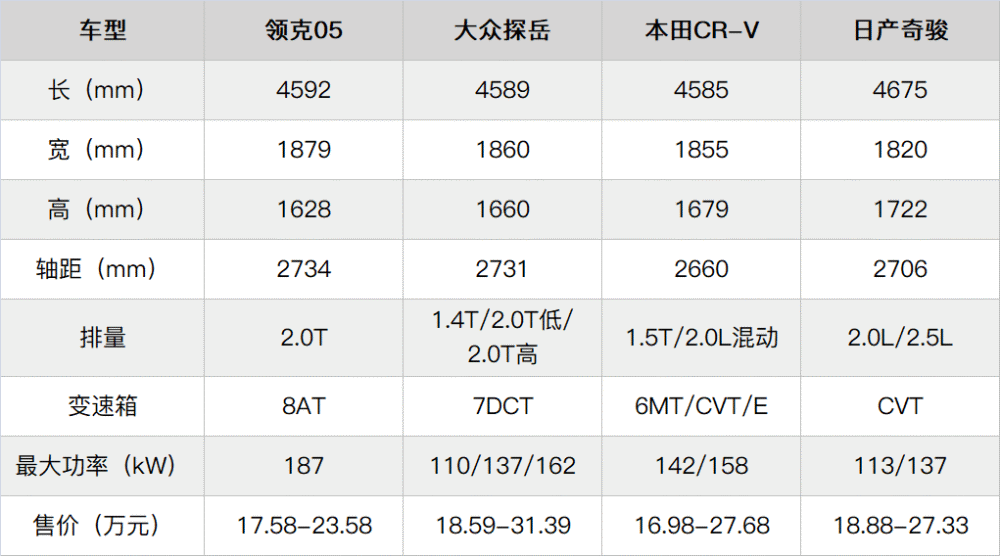 而面对价位近似的合资竞品车型,领克05在参数数据上似乎也未落下风.