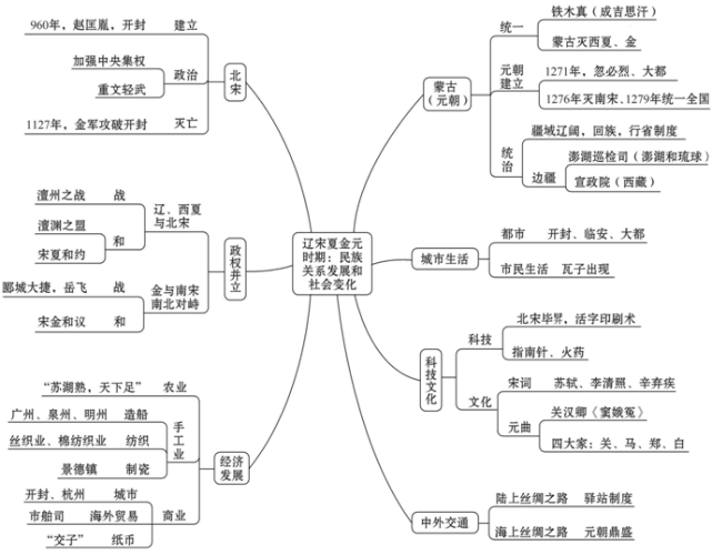 七年级历史上下册单元思维导图建议收藏