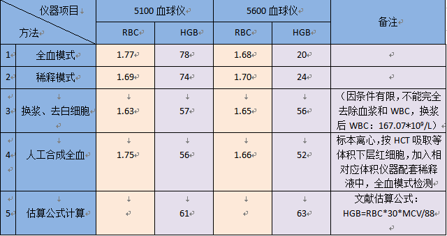 高白细胞对血红蛋白结果的干扰在不同设备上表现及应对措施 腾讯新闻