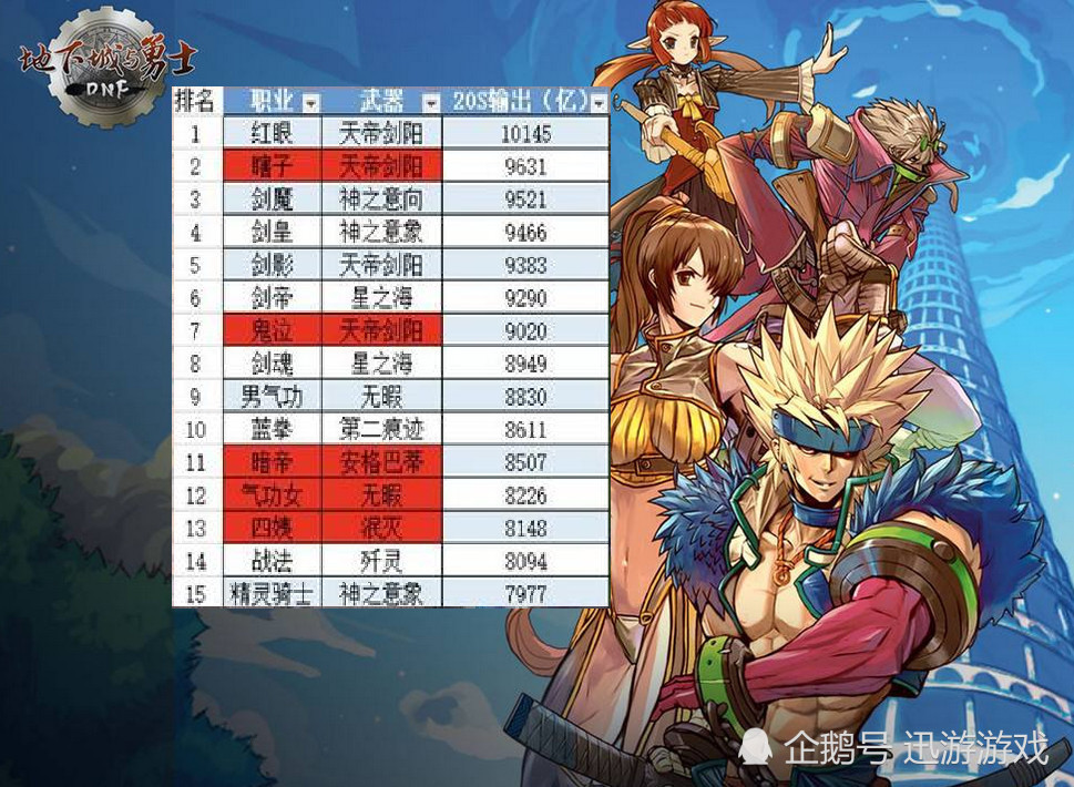 dnf职业打桩排名2020_DNF:韩服12月打桩排名出炉!仅2个职业破万亿,忍者成幻