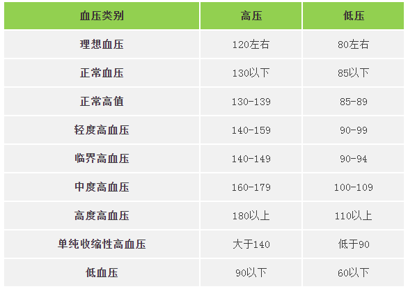 中國高血壓國家中醫臨床研究基地主任,首席專家楊傳華各年齡正常血壓