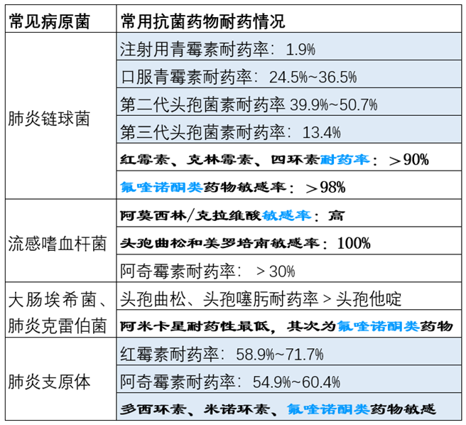 门诊呼吸道感染 如何正确选择抗菌药物 终于明白了 腾讯新闻