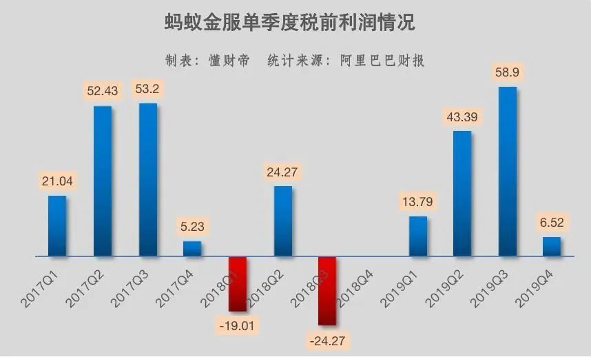 财报还显示,2019q4从蚂蚁金服获得的投资收益为215亿元