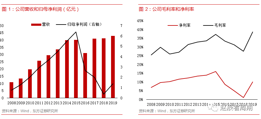 化工龙头价值分析系列之联化科技