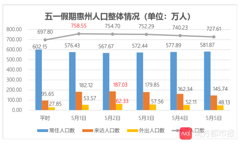 總體情況:五一假期期間,惠州總人口數在 5 月 1 日達到峰值758.