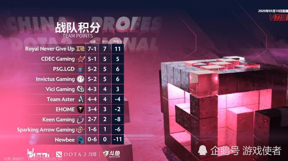 电竞比分网：Newbee成刷分宝，RNG躺赢上分，LGD本周完美收官