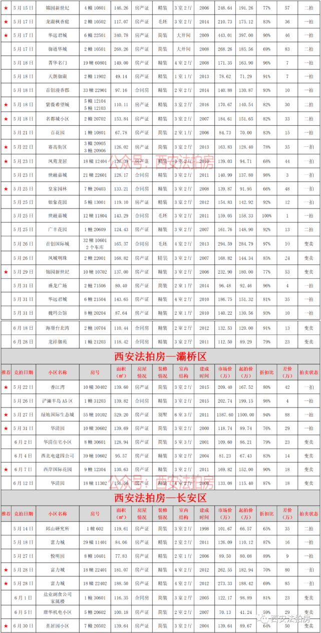 5月10日西安法拍房最新房源