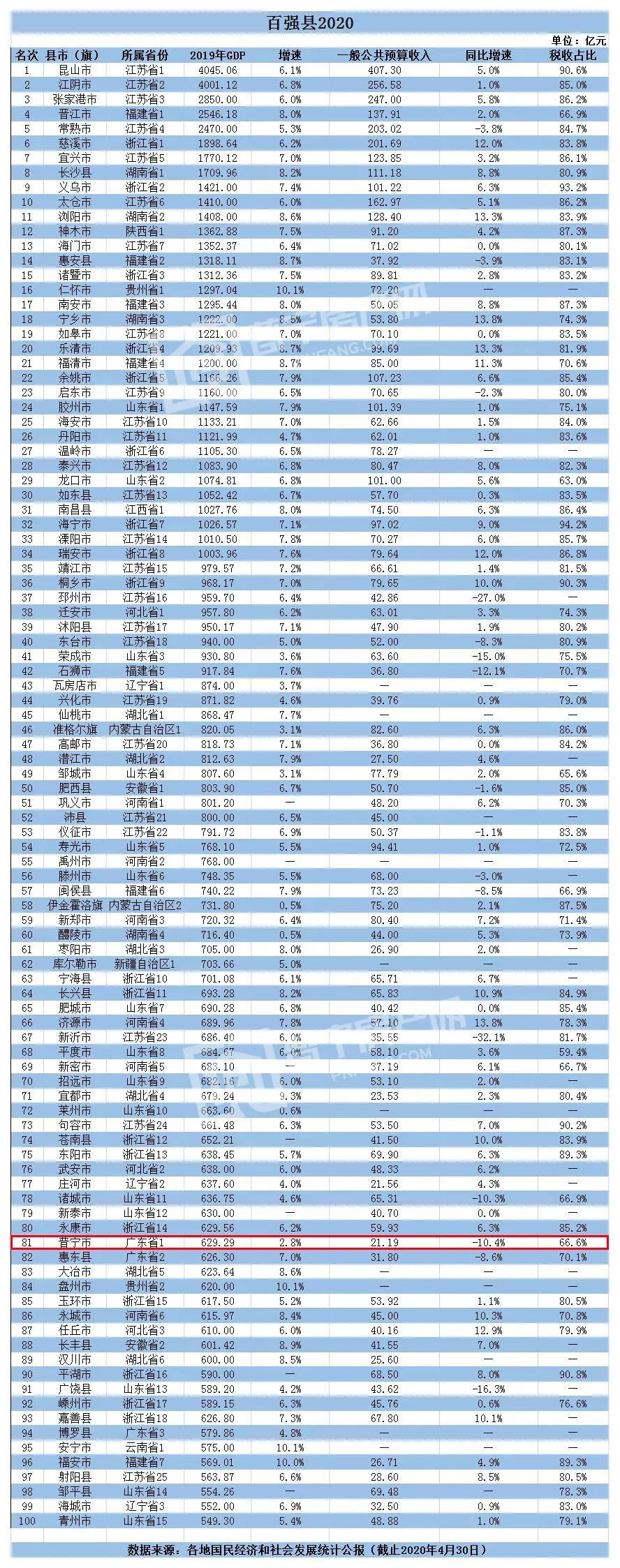 2020普宁gdp_普宁2020年上半年主要经济