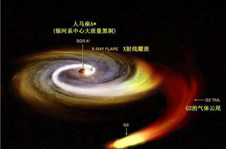 系的自转轴与银道面的交点,而银河系的核球及银核是在人马星座方向,用