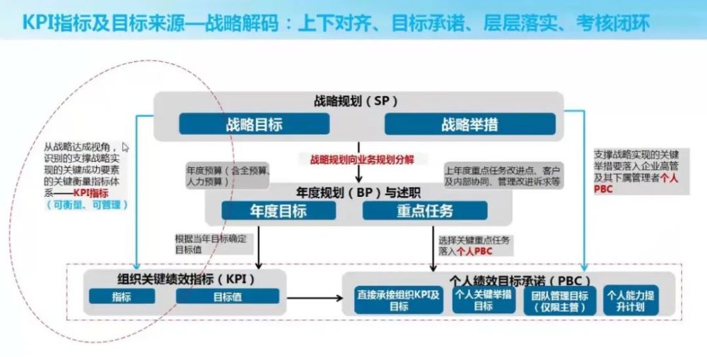 【深度】双塔奇兵:左路KPI,右路OKR