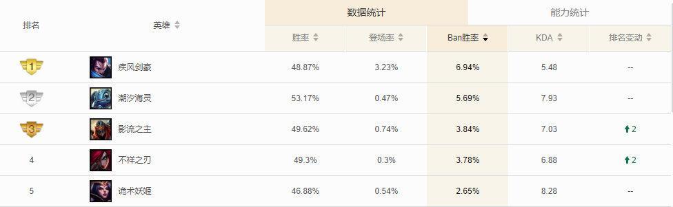国服亚索排行榜_LOL玩家整理国服排名,浪子彦亚索稳了,但第一滑板鞋有点为难