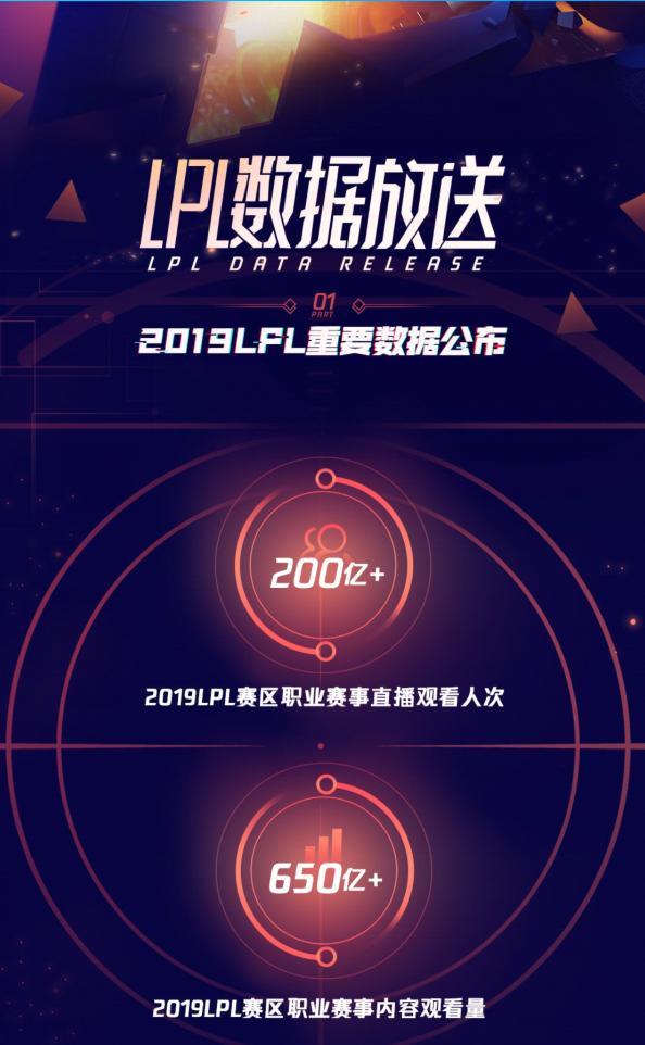 1zpaly电竞比分网｜英雄联盟没人玩了？赛事直播观看人次超过200亿人