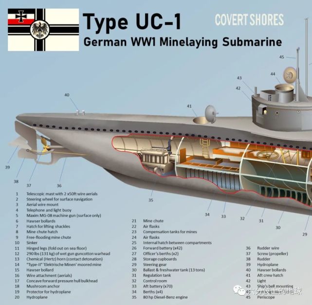 被遗忘的明星,世界上第一型装备垂发系统的潜艇,一战德国uc-1潜艇