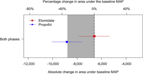 依托咪酯的临床应用进展:第二篇依托咪酯
