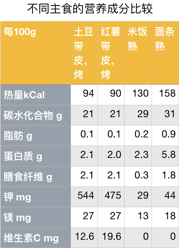 但这并不表示土豆=吃白糖gi值是衡量碳水化合
