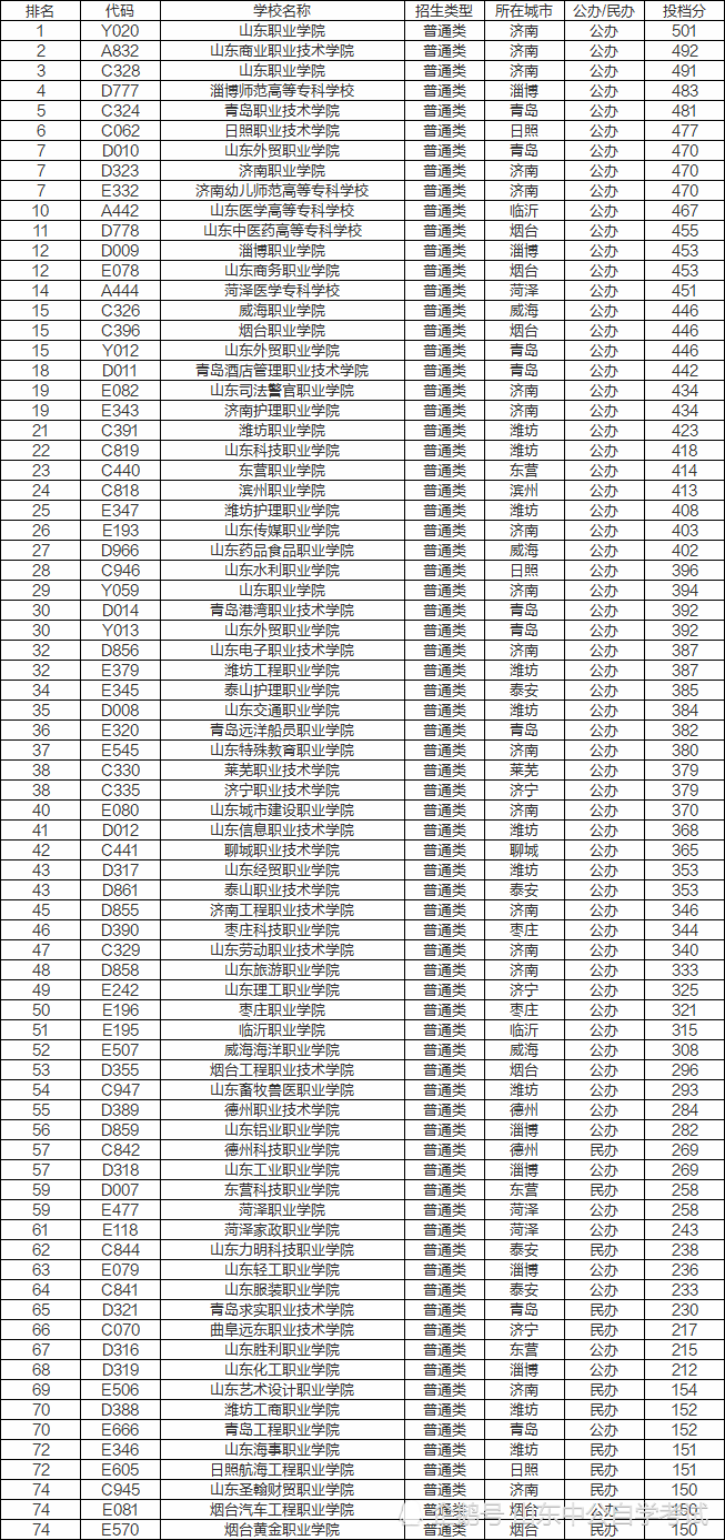 2019年2020年山東專科學校排名附文理科分數線