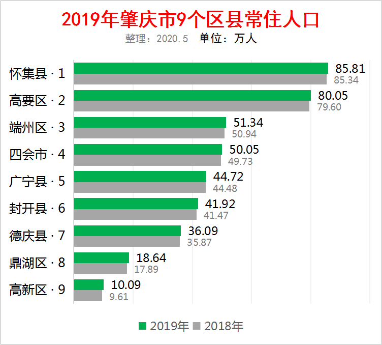 广东各市人口排名2017_广东省各地市户籍人口排行榜出炉:湛江排名第二,茂名第