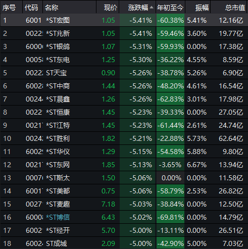 今年第二隻面值退市股票確定!監管簡化退市,st湧現跌停潮!