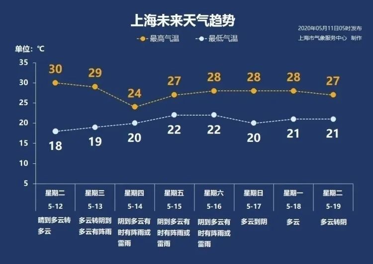 熟悉的晴热模式又回来了松江本周天气看这里
