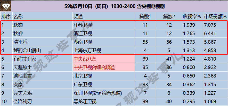 电视剧收视率Top3：《秋蝉》实力领跑，《清平乐》只能第二