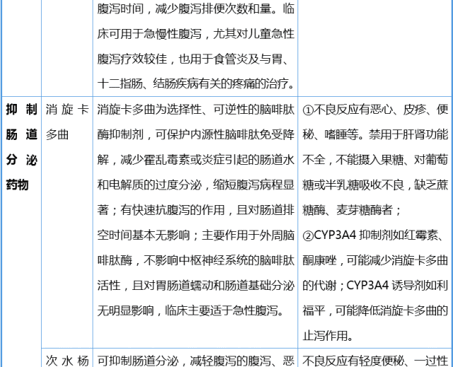 作用的药物,肠黏膜保护剂,抑制肠道分泌药物,益生菌制剂,生长抑素类