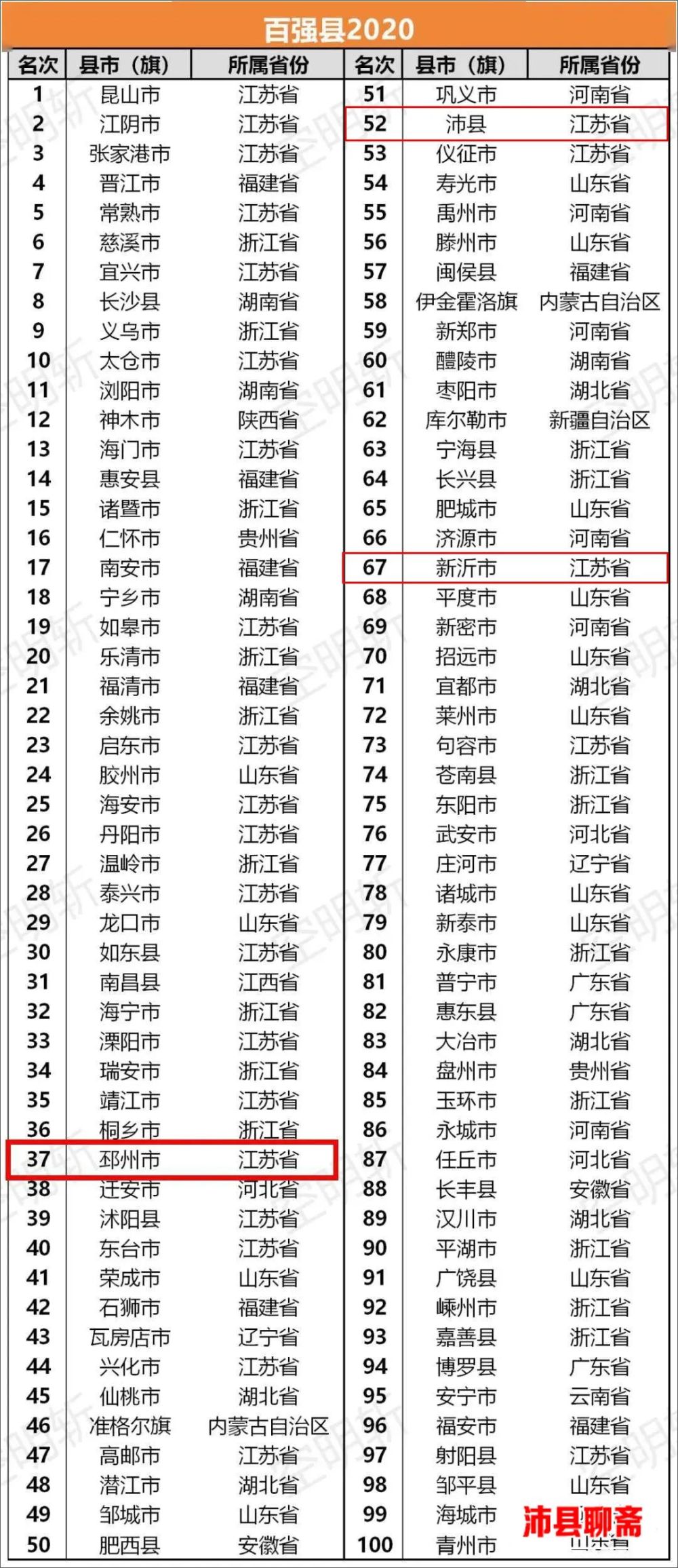 沛县gdp_2021年徐州各区县GDP:铜山区1300亿元,睢宁县第6,鼓楼区垫底