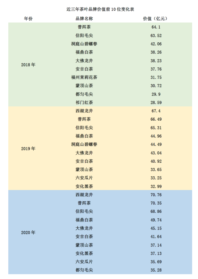 20182020年茶葉品牌價值排名有哪些變化