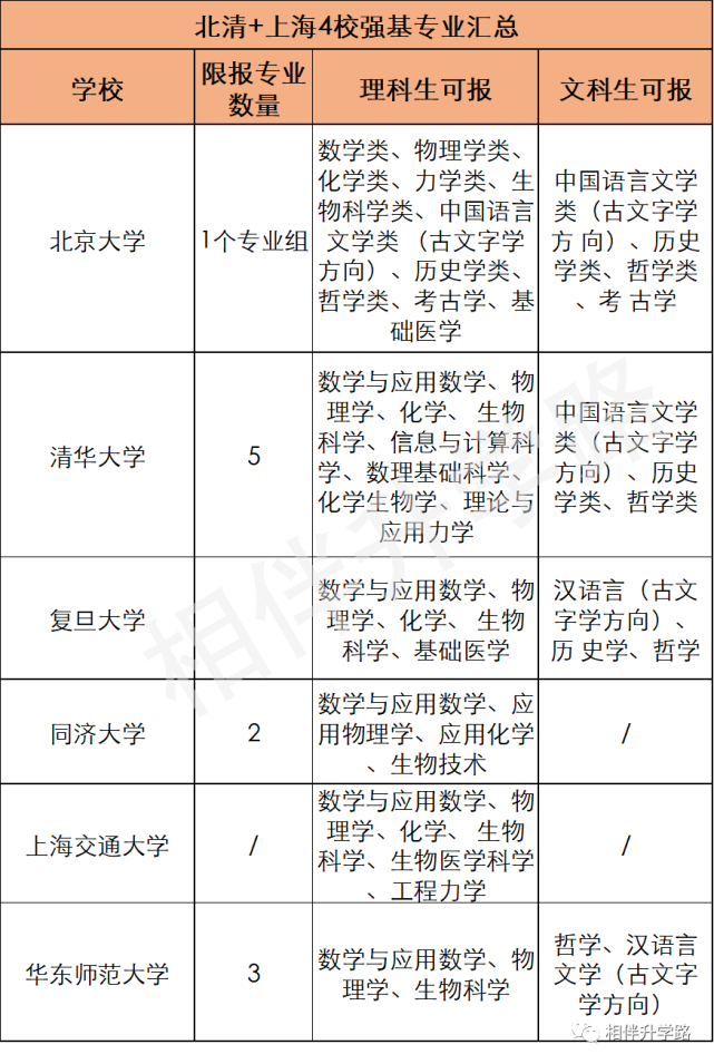 不論是從距離,還是從招生人數,含金量來看,除清北以外,上海的復交