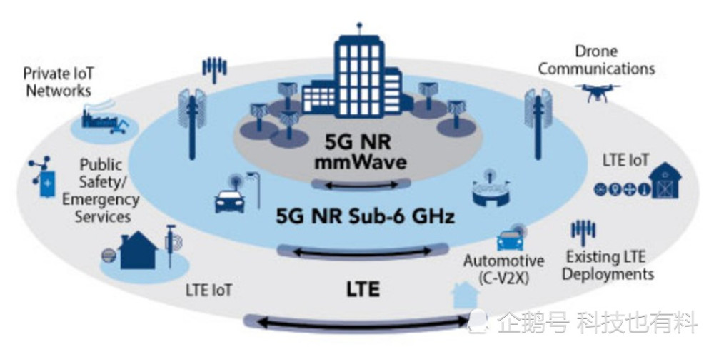 從開始就有兩種5g部署方案,一種是美國高通主推的毫米波部署方案,另一