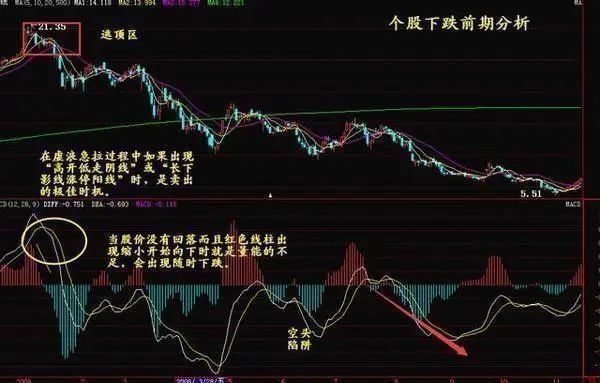 股票一旦出现长箭射天表明主力已经出逃空仓了及时离场不被套最重要