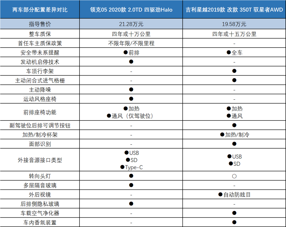 自家产品"内斗" 领克05,吉利星越买谁好?