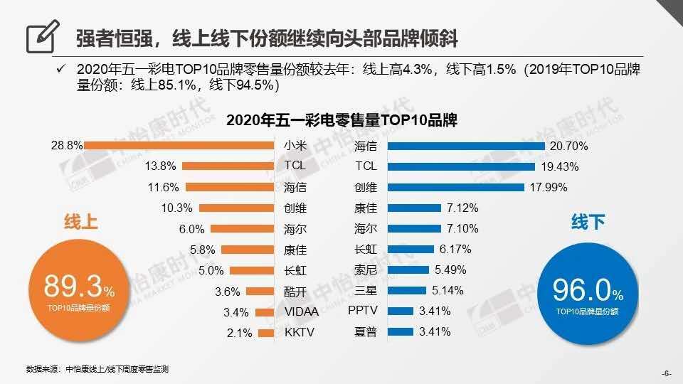 618或将是上半年彩电市场 “救命丹”