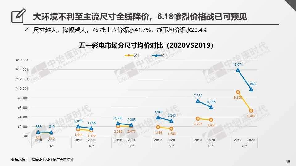 618或将是上半年彩电市场 “救命丹”