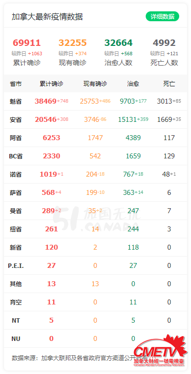 累计确诊例 安省紧急状态或将延期到6月2日 腾讯新闻