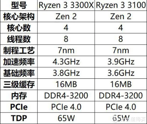 忘记e3狙击i310100ryzen3100首发评测