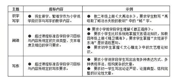 这些内容超纲 教育部发布义务教育超标超前培训负面清单 腾讯新闻