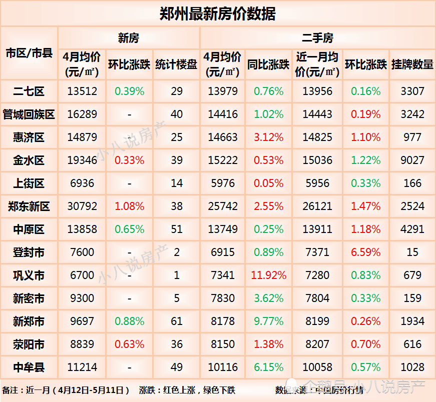 一,鄭州13個市區/市縣的房價行情鄭州7個市區在4月二手房掛牌 2.