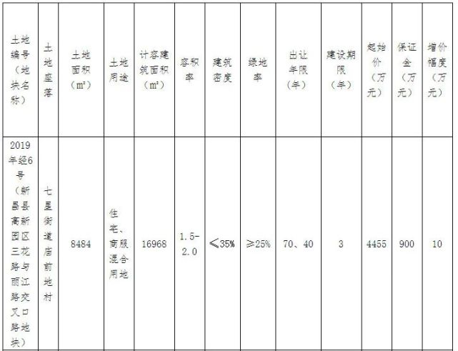 刚刚新昌庙前地村地块以5205万成交楼面价约3068元