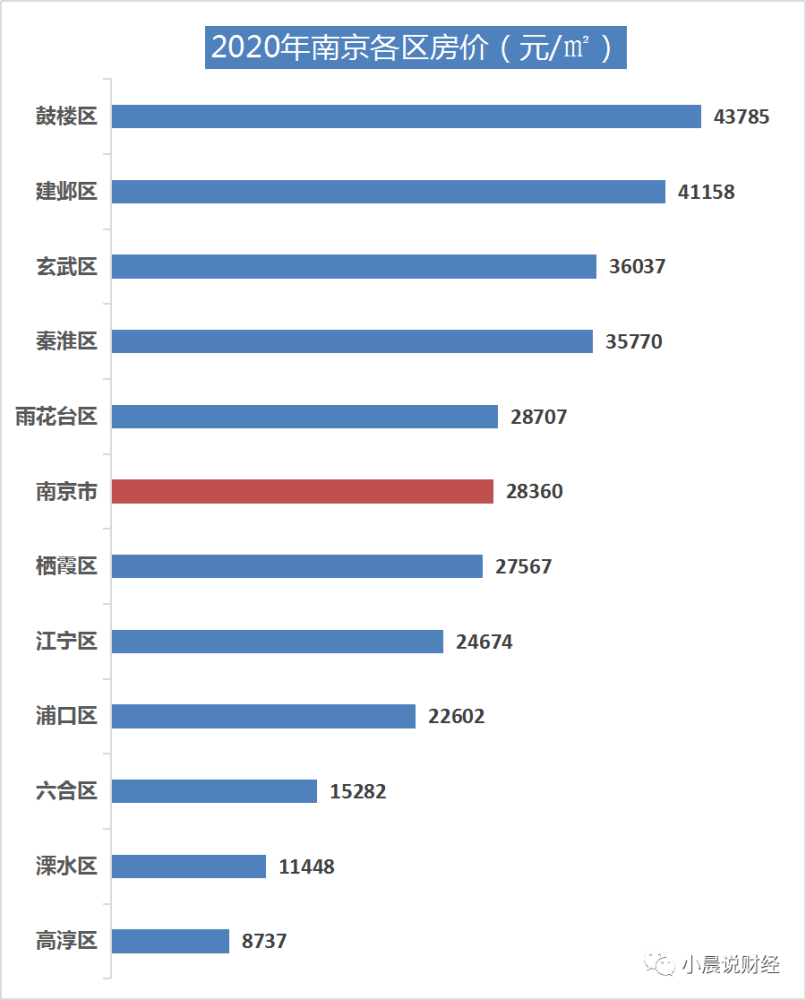 南京房价走势如何 南京各区房价多少 腾讯新闻