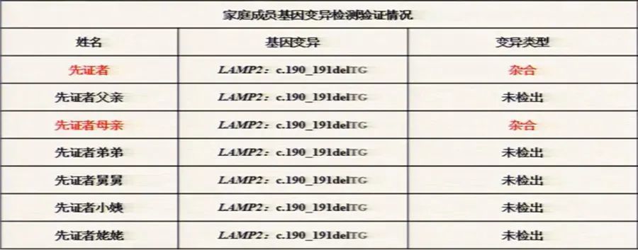 修正诊断:danon病,肥厚型心肌病扩张期,左心扩大,心尖部室壁瘤形成