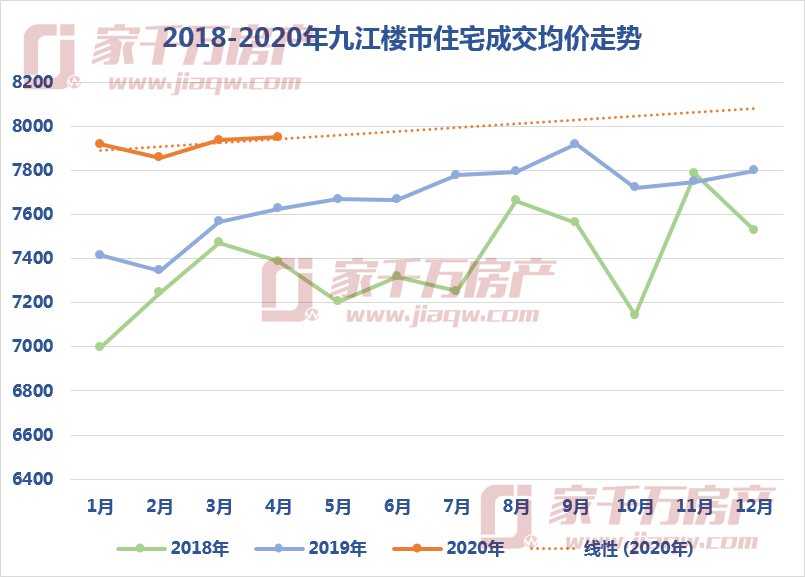 62!九江两年购房成本涨近10万!